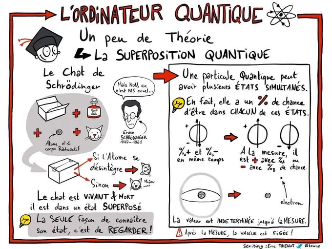 L’ordinateur quantique. Un peu de théorie : la superposition quantique. Le chat de Schrödinger - Si l’atome se désintègre, le chat est mort - Sinon le chat est vivant  Le chat est vivant & mort il est dans un état superposé. La seule façon de connaître son état, c’est de regarder !   Une particule Quantique peut avoir plusieurs états simultanés. En fait, elle a un % de chance d’être dans chacun de ces états. La valeur est indéterminées jusqu’à la mesure. Après la mesure, la valeur est figée !   Scribing Eric Thienot @tewoz