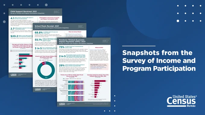 Three fact sheets. The image text reads: Snapshots from the Survey of Income and Program Participation