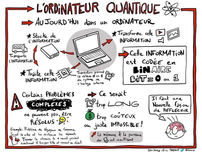L’ordinateur quantique  Aujourd’hui dans un ordinateur on :   - Stocke de l’information - Transporte de l’information - Traite cette information - Transforme cette information  ⇒ Cette information est codée en binaire BIT = 0 ou 1  Certains problèmes complexes ne peuvent pas être résolus  - Exemple : problème du voyageur de commerce. Soient N villes et les distances les séparants - Trouver le chemin le plus court passant exactement 1 fois par ville et revenant au point de départ  ⇒ Ce serait :  - Trop long - Trop coûteux - Ou juste impossible (la mémoire et la puissance des ordinateurs sont insuffisantes)  ⇒ Il faut une nouvelle version de réfléchir  Scribing Eric Thienot @tewoz