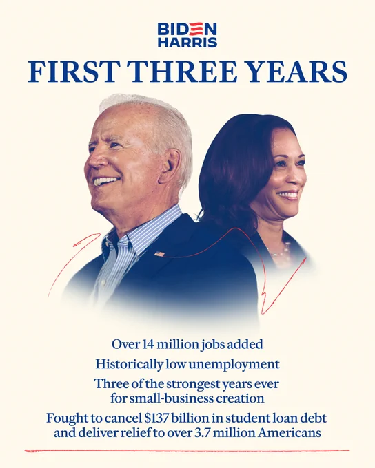A graphic with a photo President Joe Biden and Vice President Kamala Harris. Above the photo reads:

FIRST THREE YEARS

Below the photo reads:
Biden-Harris Administration First Three Years:

Over 14 million jobs added
Historically low unemployment
Three of the strongest years ever for small-business creation
Fought to cancel $137 billion in student loan debt and deliver relief to over 3.6 million Americans