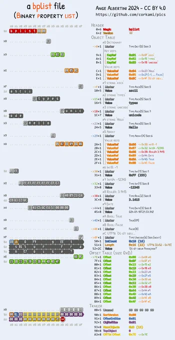 A bplist file dissection, with a 'bplist' magic, then a trailer pointing to the offset table, its size, and defining the root object, and an offset table pointing to each objects.