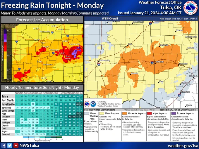 Map of forecast ice accumulations and temperature trends from Sunday night through Monday. Ice accumulations vary considerably across eastern Oklahoma and northwest Arkansas. Heaviest icing is forecast across west central Arkansas. Minor to moderate impacts are forecast across the region due to ice accumulations.