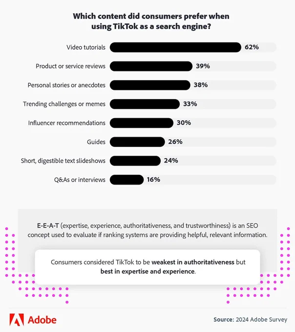 Wich content did consumers prefer when using TikTok as a search engine