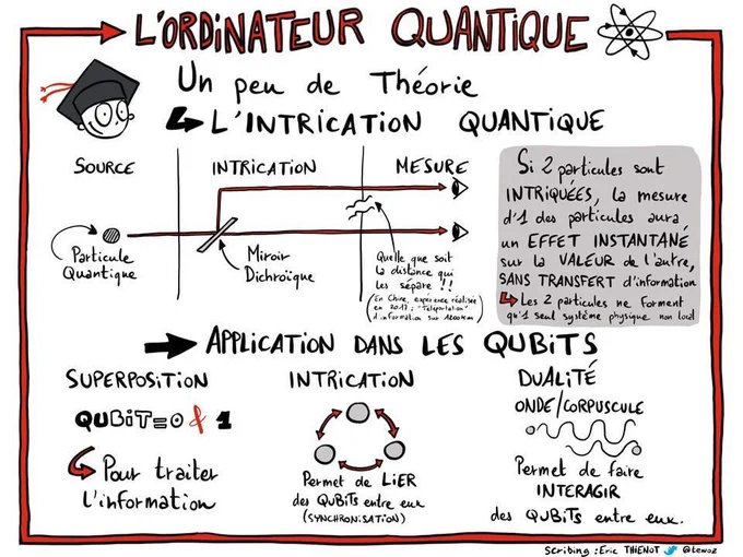Ordinateur quantique.   Un peu de théorie : l'intrication quantique.  Si 2 particules sont intriquées, la mesure d'une des particules aura un EFFET INSTANTANÉ sur la valeur de l'autre, sans transfert d'information. Les 2 particules ne forment qu'un seul système physique non local.   → Application dans les QUBITS  - Superposition pour traiter l'information - Intrication : permet de lier des QuBits entre eux (synchronisation) - Dualité : onde / corpuscule : permet de faire intergarif des Qubits entre eux  Scribing Eric Thienot @tewoz