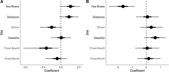 Fig. 2. (A) Site-specific parameter estimates for the effect of diet-related microhabitat variables on within-site northern flying squirrel (Glaucomys sabrinus) presence and (B) nest-related microhabitat variables on within-site southern flying squirrel (Glaucomys volans) presence. Ranges are 90% (thick line) and 95% (thin line) credible intervals. Sympatric sites are underlined, allopatric southern flying squirrel sites are italicized, and the allopatric northern flying squirrel site is in bold.