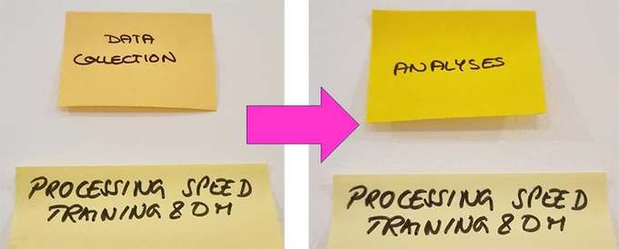 Post-its that moved from "Data Collection" to "Analyses" on a Kanban 