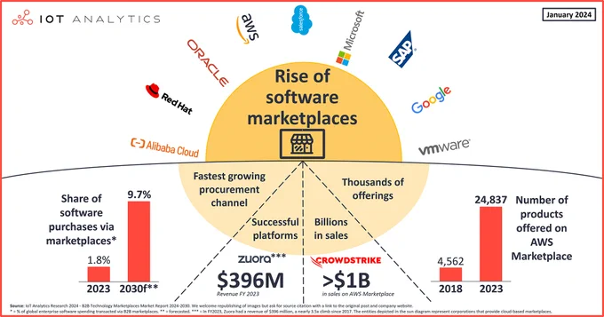 Rise of software marketplaces