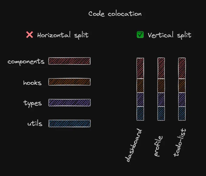 Code colocation

❌ horizontal split
components / hooks / types / utils

✅
dashboard
profile
todo-list