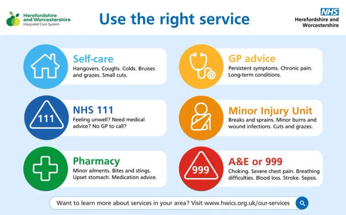Use the Right Service.  
Self-care –  “Hangovers, coughs, colds, bruises and grazes. Small cuts.” 
NHS 111 –  “Feeling unwell? Need medical advice? No GP to call? “ Pharmacy – “Minor Ailments. Bites and Stings. Upset stomach. Medication advice.” 
GP advice – “Persistent symptoms. Chronic Pain. Long-term conditions” 
Minor Injury Unit – “Breaks and sprains. Minor burns and wound infections. Cuts and grazes.”
A&E or 999 – “Choking. Severe chest pain. Breathing difficulties. Blood loss. Stroke. Sepsis.”
