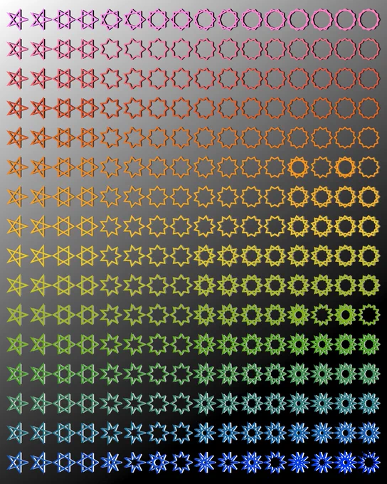 A rainbow of stars of varying numbers of points (from 5 to 12) and varying pointiess (sharper towards the bottom). There are pairs for each pointiness and number of points, varying by whether we draw all the edges or skip some of the interior cross-overs.

Five and six pointed stars are boring: you're pretty limited in what you can do there, but once we get down into the high-number of points and high-pointiness range, things get more interesting and variable.
