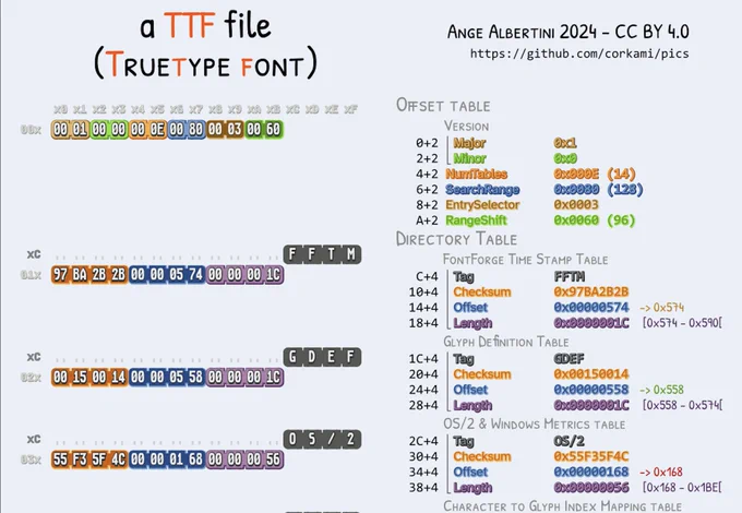 a TrueType file, starting with a version number (no magic), then defining a number of tables. The directory tables follows, defining a tag, offset and length for each tagged-table of the font.