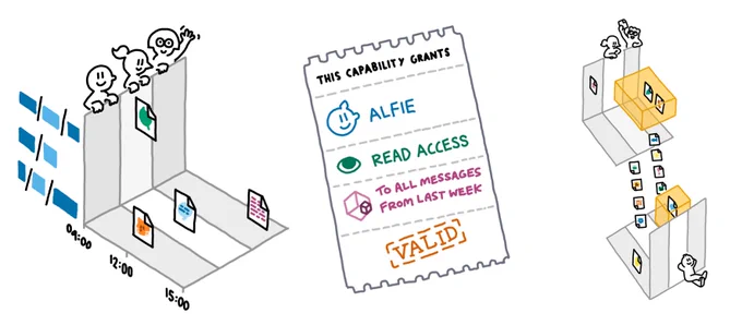 A selection of three hand drawn diagrams explaining different aspects of how the Willow protocol works