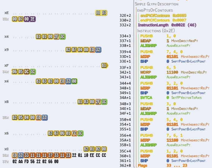 A *Simple* Glyph Description structure, with 0x2E (46) bytes of bytecode.