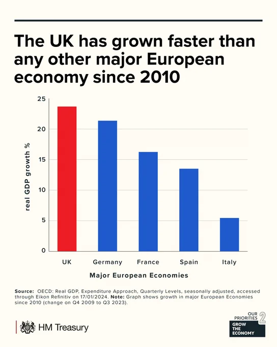 Text: The UK has grown faster than any other major European economy since 2010. Source: OECD - Real GDP. Expenditure Approach. Quarterly Levels, seasonally adjusted, accessed through Eikon Refinitiv on 17/01/2024. Note: Graph shows growth in major European Economies since 2010 (change on Q2 2009 TO Q3 2023).

Imagery: A graph showing the UK with a higher percentage of real GDP growth compared to Germany, France, Spain and Italy. the Y Axis says "real GDP Growth %" and the X axis says "Major European Economies".

The HM Treasury logo and the our priorities Grow the Economy logo are visible on the graph.