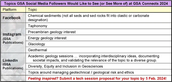 Color table titled "Topics GSA Social Media Followers Would Like to See (or See More of) at GSA Connects 2024" with answers divided by Facebook, LinkedIn, and Instagram platforms. Last row reads, "Feeling inspired? Submit a tech session proposal for your topic by 5 Feb. 2024!"