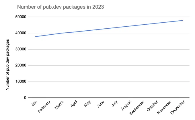 Line graph that displays the number of pub.dev packages in 2023 increasing from 38,000 to 48,000. 