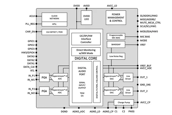 ESS Technology Introduces New Stereo High Performance CODEC
Read More https://audioxpress.com/news/ess-technology-introduces-new-stereo-high-performance-codec

With market demand for encoder/decoder solutions on the rise, ESS Technology, Inc. introduced a new SABRE CODEC that integrates its newest generation high performance stereo analog and digital channels in a single chip. The new ESS ES9290 is a synchronous CODEC incorporating both stereo ADCs and DACs that provide ultra-low noise conversion with a dynamic range (DNR) of  116dB/ 116dB, and with THD N rated at -108dB/-110dB (ADC/DAC respectively) per channel.

#professionalaudio #microphones #audiocodecs 