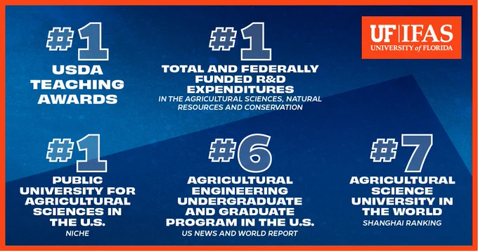 Graphic that reads "#1 USDA Teaching Awards, #1 Total and Federally Funded R&D Expenditures, #1 Public University for Ag Sciences in the U.S., #6 Ag Engineering Undergraduate and Graduate Program in the U.S., #7 Ag Science University in the World. The UF/IFAS logo is in the top right corner.