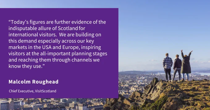 Infographic card featuring an image of three people standing on a cliff overlooking the city and sea skyline of Edinburgh. 
In purple box in white text is the following text "Today's figures are further evidence of the indisputable allure of Scotland for international visitors. We are building on this demand especially across our key markets in the USA and Europe, inspiring visitors at the all-important planning stages and reaching them through channels we know they use." 
Malcolm Roughead 
Chief Executive, VisitScotland 
