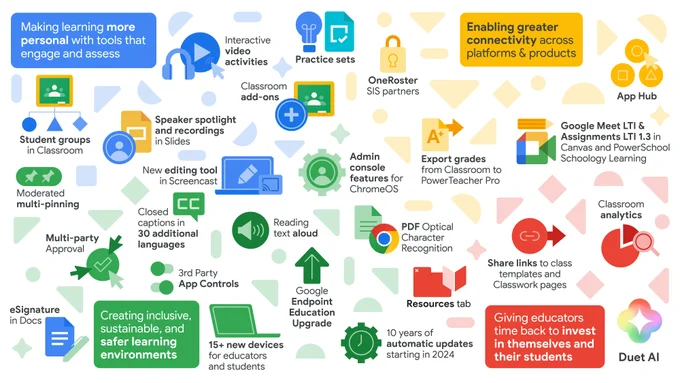 Infographic showing all the new and upcoming products from Google for Education