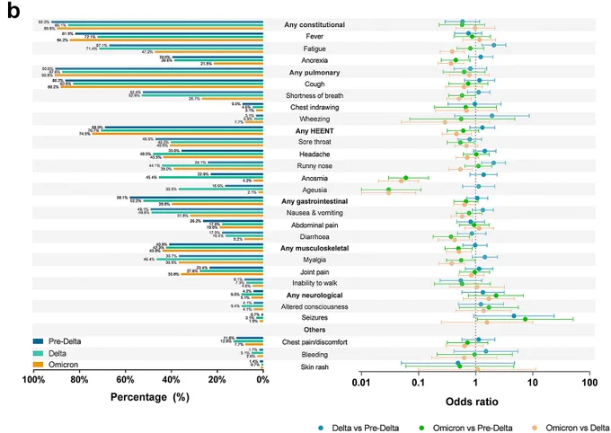 Presenting symptoms for each the different SARS-CoV-2 variants. (A) Radar chart showing percentage of participants with the top-15 presenting symptoms by the different SARS-CoV-2 variants. (B) Bar chart (left panel) showing the percentage of participants reporting each presenting symptom by the different SARS-CoV-2 variants. Forest plot (right panel) showing the association between the different SARS-CoV-2 variants and each presenting symptom, expressed as adjusted odds ratio (on a logarithmic scale). Logistic regression model of SARS-CoV-2 variant (independent variable) and presenting symptoms (dependent variable), adjusted for age, sex, vaccination status, presence of comorbidity, and time from symptom onset to admission. Chills, lymphadenopathy, and conjunctivitis are not included in the models due to rarity of cases. Data points of the crude and adjusted odds ratios are shown in Supplementary Table S5. HEENT–head/ears/eyes/nose/throat.