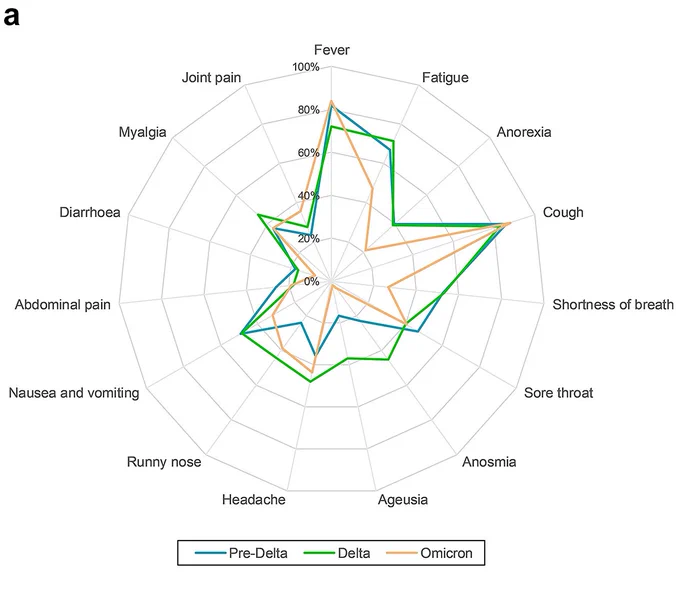 Presenting symptoms for each the different SARS-CoV-2 variants. (A) Radar chart showing percentage of participants with the top-15 presenting symptoms by the different SARS-CoV-2 variants. (B) Bar chart (left panel) showing the percentage of participants reporting each presenting symptom by the different SARS-CoV-2 variants. Forest plot (right panel) showing the association between the different SARS-CoV-2 variants and each presenting symptom, expressed as adjusted odds ratio (on a logarithmic scale). Logistic regression model of SARS-CoV-2 variant (independent variable) and presenting symptoms (dependent variable), adjusted for age, sex, vaccination status, presence of comorbidity, and time from symptom onset to admission. Chills, lymphadenopathy, and conjunctivitis are not included in the models due to rarity of cases. Data points of the crude and adjusted odds ratios are shown in Supplementary Table S5. HEENT–head/ears/eyes/nose/throat.