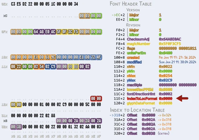 a Loca table where offsets are stored on 16 bits, with an IndexToLocFormat set in the head table as 0.