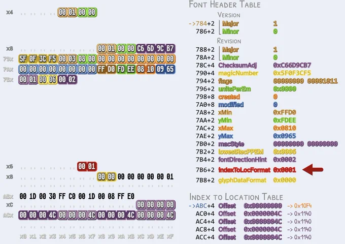 a Loca table where offsets are stored on 32 bits, with an IndexToLocFormat set in the head table as 1.