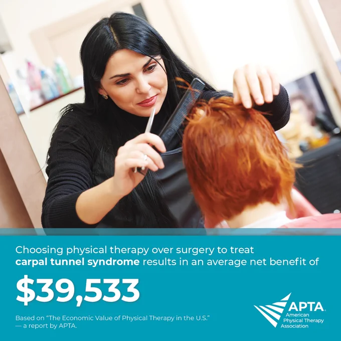 Choosing physical therapy over surgery to treat carpal tunnel syndrome results in an average net benefit of $39,533. Based on "The Economic Value of Physical Therapy in the U.S." — a report by APTA. APTA