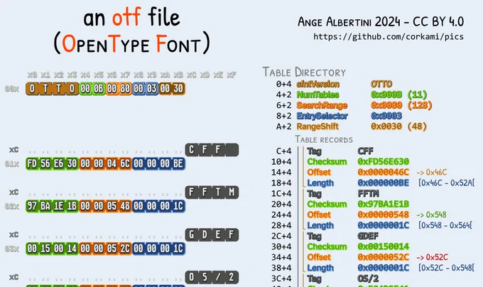 An OTF header starting with an 'OTTO' version, then a number of tables. Then there's a record of0[ tag, checksum, offset, length] for each table. The visible tables' tags are "CFF ", FFTM, GDEF, OS/2.