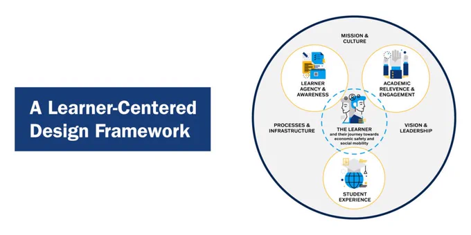 A Learner-Centered Design Framework 

A circle diagram showing 3 foundational categories 
- mission and culture
- processes and infrastructure 
- vision and leadership 

3 sub-categories in the larger circle with The Learner at the center
- Leaner Agency and Awareness 
- Academic Relevance and Engagement 
- Student Experience 