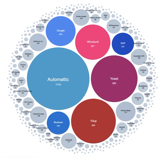 Circle graph showing 985 contributions from Yoast, and other contributions from other companies