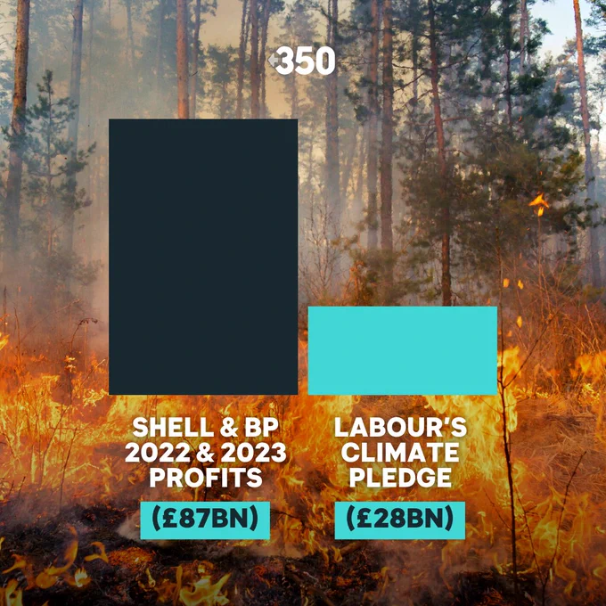 Chart showing Shell and BP's combined 2022 and 2023 profits totalling £87 billion, and Labour's climate pledge at £28 billion.