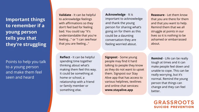 Text reads 'Validate - You could say "it's understandable that you're feeling..." or "I can see/hear that you are feeling..."' 'Acknowledge - It is important to acknowledge and thank the young person for sharing what’s going on for them as this could be a daunting conversation they are feeling worried about.' 'Reassure - Let them know that you are there for them and that you want to help.' 'Reflect - It can be helpful spending time together thinking about what’s making them feel this way.' 'Signpost - Some young people may find it hard talking to people they know as they do not want to upset them. Signpost our Stay Alive app that has access to various helplines, textlines and online chat services: www.sta﻿yalive.app' 'Remind - Life can be really tough at times and it can make people feel down and unable to cope. This can be really worrying, but it’s normal. Remind the young person that things can change and they can feel better.'