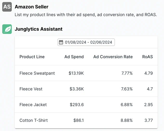 The Amazon seller asks the AI Amazon assistant: "List my product lines with their ad spend, ad conversion rate, and ROAS." And the Junglytics Assistant answers with an easy to read chart of seller data.