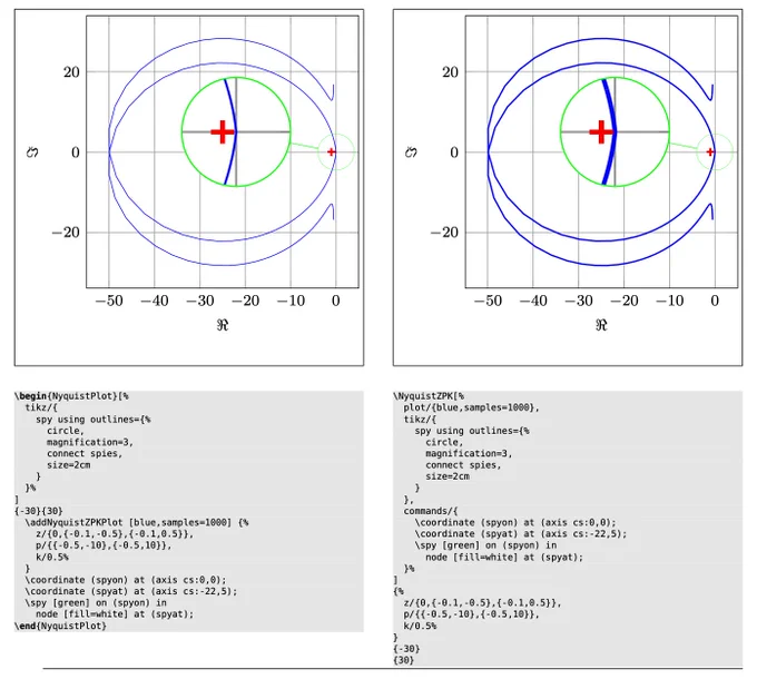 Nyquist plots