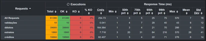 Tabela dos resultados do teste.