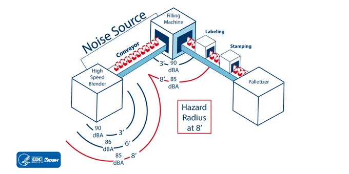 An example noise source shows a hazard radius of 8 feet before noise levels drop below 85dba.