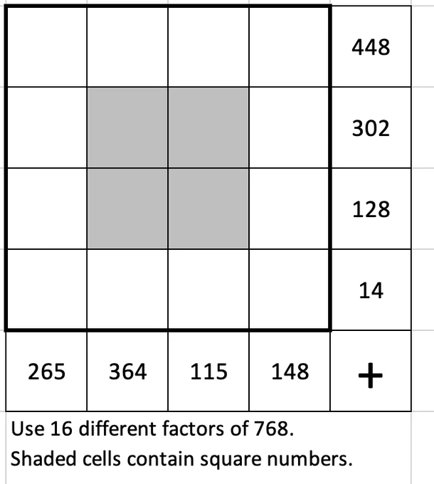 Use 16 different factors of 768 in a 4 by 4 grid. The numbers in the top row add to 448. The numbers in the second row add to 302. The numbers in the third row add to 128. The numbers in the bottom row add to 14. The numbers in the left column add to 265. The numbers in the second column add to 364. The numbers in the third column add to 115. The numbers in the right column add to 148. The central four cells contain square numbers.