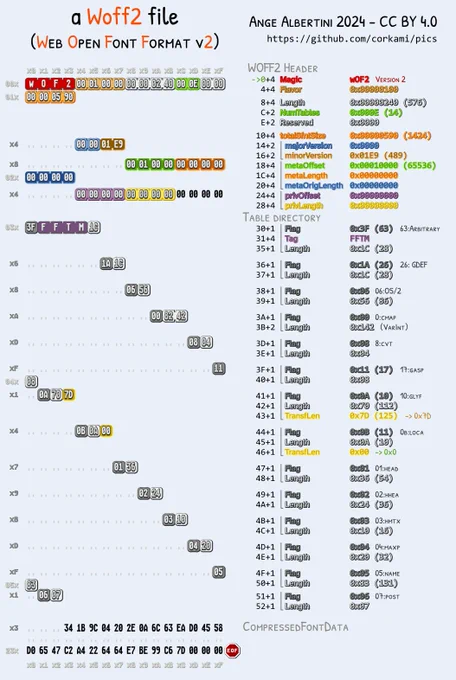 A Woff2 file.
The table directory is mostly using implicit tags (0:Cmap 1:head 2:hhead...) except for arbitrary tag (63), then explicit 'FFTM' bytes.
There's no offsets in the table directory, only lengths. The whole font data is compressed together.
