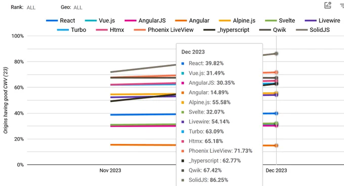 Core Web Vitals graph