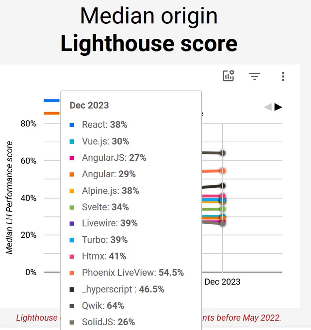 Lighthouse score graph