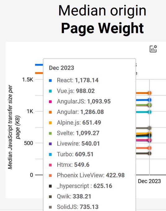 Page weight graph