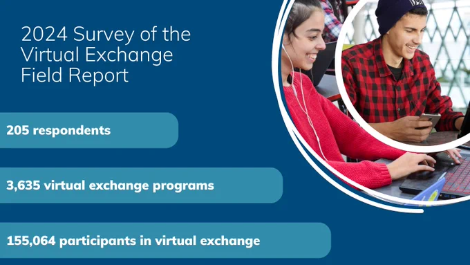 2024 survey of the virtual exchange field report: Two young people participating in virtual exchange. Text that reads: "205 respondents, 3,635 virtual exchange programs, 155,064 participants in virtual exchange."