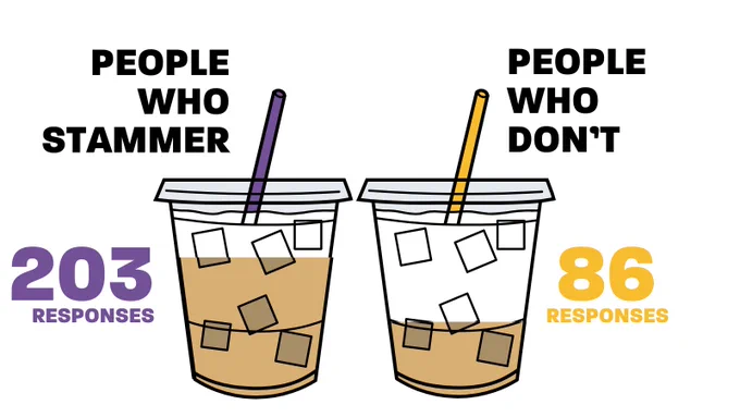 A graphic with 2 coffee cups, the one with people who stammer is filled to two thirds with 203 responses, and the one with people who dont is filled to under a third, with 86 responses.