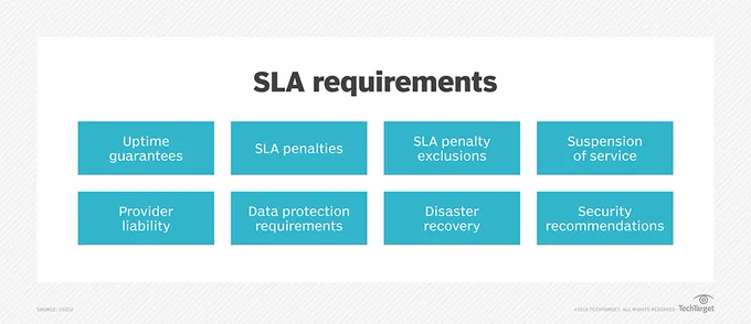 Service-level agreements (SLAs) are essential when relying on external providers for critical systems, applications and data.