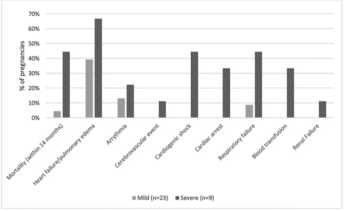 Fig. 2Morbidity and mortality events by pulmonary hypertension severity