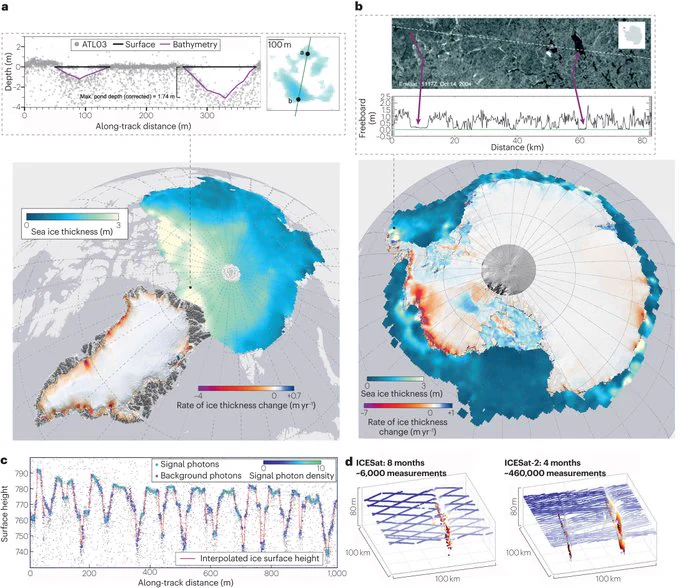 Changes in sea ice and land ice in the polar regions from ICESat and ICESat-2. Main maps show sea ice thickness for the Arctic and Greenland region (sea ice thickness for January 202064) and the Antarctic region (average for April to November 2019)82 from ICESat-2. The height change rate for the land ice sheet is also shown, based on data from ICESat to ICESat-2 (ref. 49). Inset panels show details of processes made possible with high-resolution ICESat-2 data.