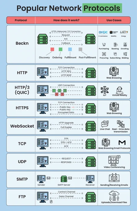 Popular network protocols and how they work. 