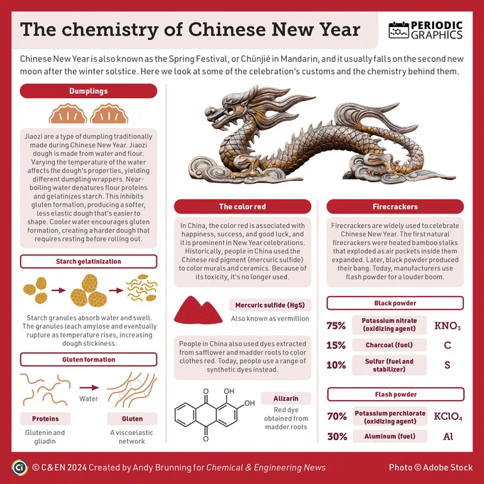 An infographic that examines some of the customs of Chinese New Year and the chemistry behind them. The first section focuses on jiaozi, a type of dumpling traditionally made during Chinese New Year. Jiaozi dough is made from water and flour. Varying the temperature of the water affects the dough's properties, yielding different dumpling wrappers. Near-boiling water denatures flour proteins and gelatinizes starch. This inhibits gluten formation, producing a softer, less elastic dough that's easier to shape. The second section focuses on the color red. In China, red is associated with happiness, success, and good luck, and it is prominent in New Year celebrations.